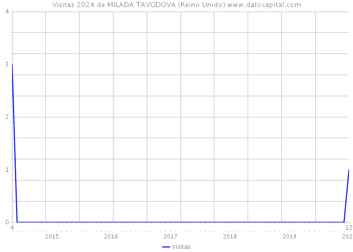 Visitas 2024 de MILADA TAVODOVA (Reino Unido) 