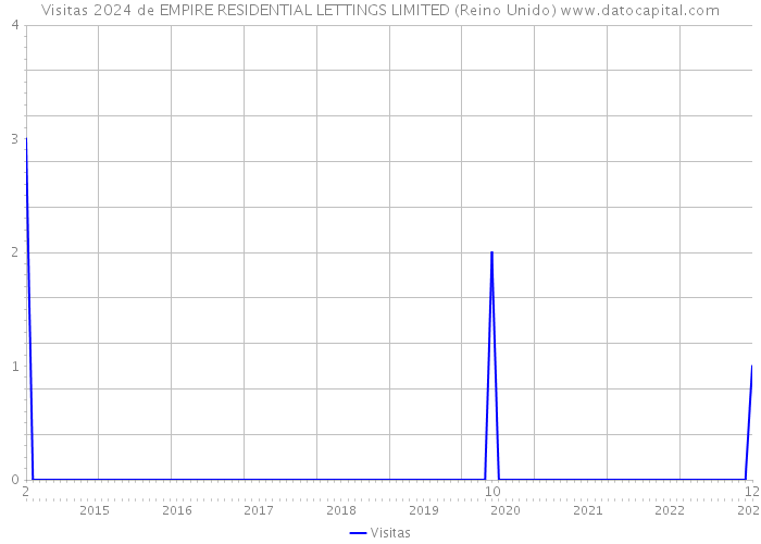 Visitas 2024 de EMPIRE RESIDENTIAL LETTINGS LIMITED (Reino Unido) 