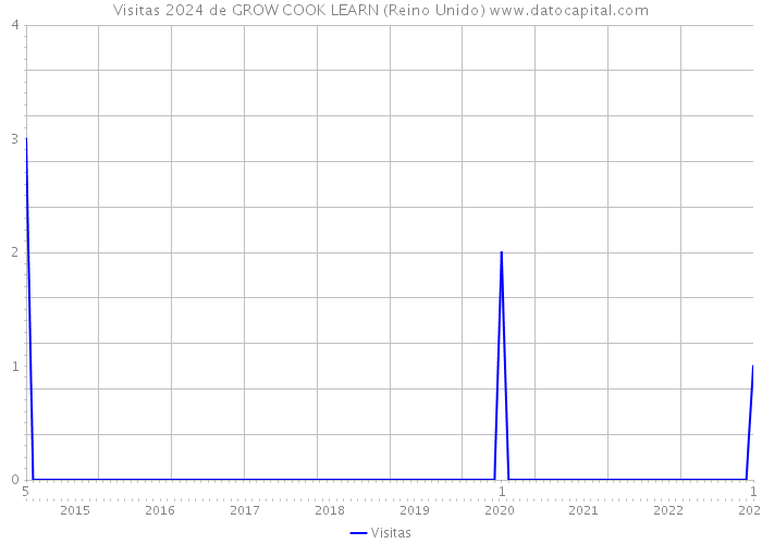 Visitas 2024 de GROW COOK LEARN (Reino Unido) 