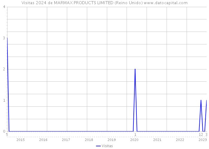 Visitas 2024 de MARMAX PRODUCTS LIMITED (Reino Unido) 