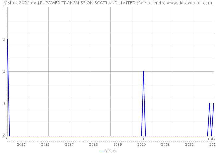 Visitas 2024 de J.R. POWER TRANSMISSION SCOTLAND LIMITED (Reino Unido) 