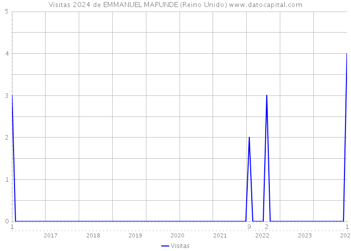 Visitas 2024 de EMMANUEL MAPUNDE (Reino Unido) 