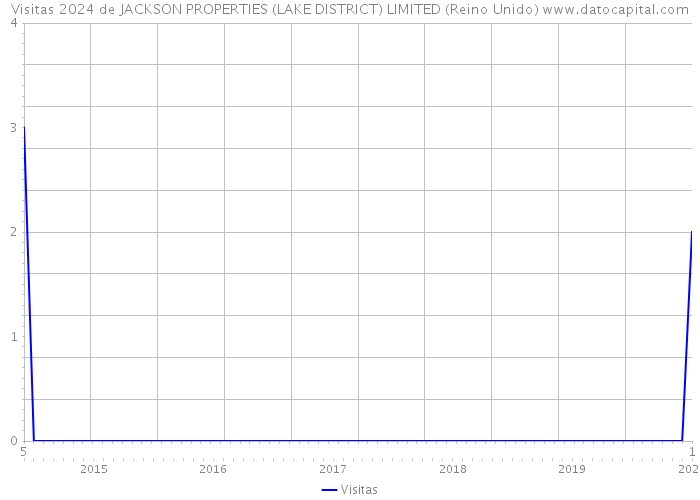 Visitas 2024 de JACKSON PROPERTIES (LAKE DISTRICT) LIMITED (Reino Unido) 