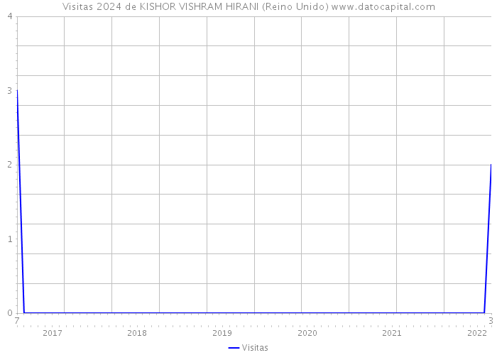 Visitas 2024 de KISHOR VISHRAM HIRANI (Reino Unido) 