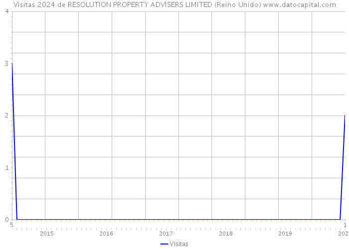 Visitas 2024 de RESOLUTION PROPERTY ADVISERS LIMITED (Reino Unido) 