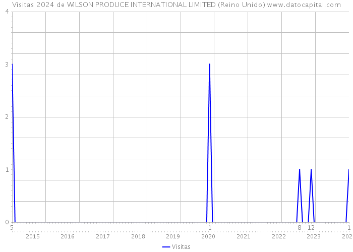Visitas 2024 de WILSON PRODUCE INTERNATIONAL LIMITED (Reino Unido) 