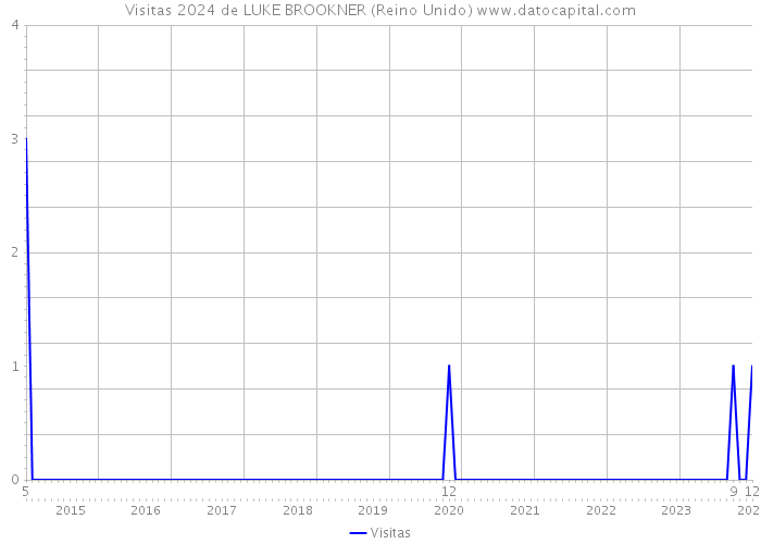 Visitas 2024 de LUKE BROOKNER (Reino Unido) 