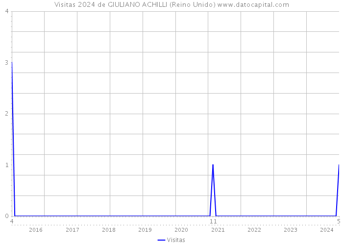 Visitas 2024 de GIULIANO ACHILLI (Reino Unido) 