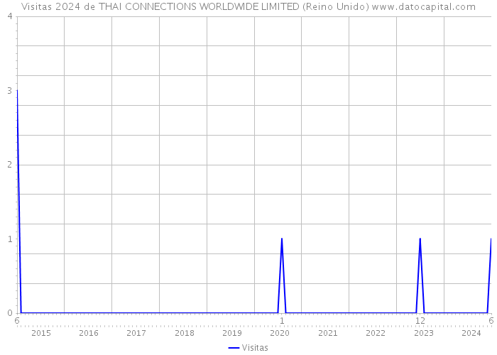 Visitas 2024 de THAI CONNECTIONS WORLDWIDE LIMITED (Reino Unido) 