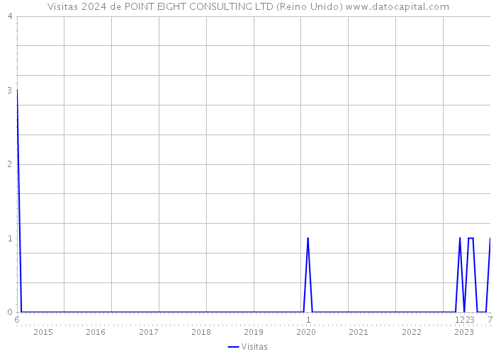 Visitas 2024 de POINT EIGHT CONSULTING LTD (Reino Unido) 