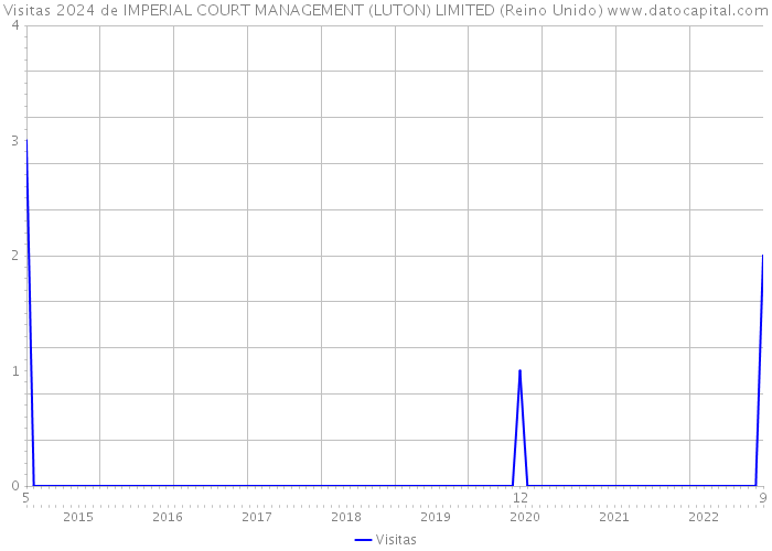 Visitas 2024 de IMPERIAL COURT MANAGEMENT (LUTON) LIMITED (Reino Unido) 