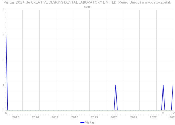 Visitas 2024 de CREATIVE DESIGNS DENTAL LABORATORY LIMITED (Reino Unido) 