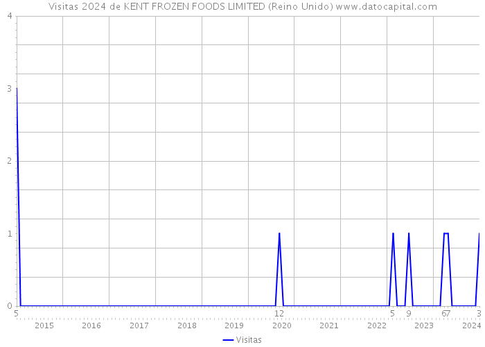 Visitas 2024 de KENT FROZEN FOODS LIMITED (Reino Unido) 