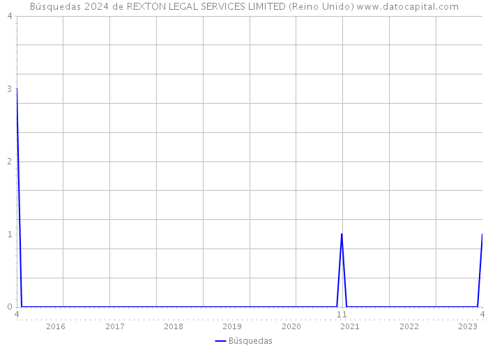 Búsquedas 2024 de REXTON LEGAL SERVICES LIMITED (Reino Unido) 