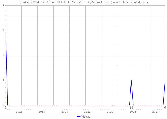 Visitas 2024 de LOCAL VOUCHERS LIMITED (Reino Unido) 