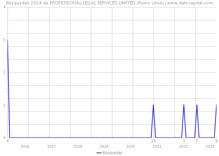 Búsquedas 2024 de PROFESSIONAL LEGAL SERVICES LIMITED (Reino Unido) 