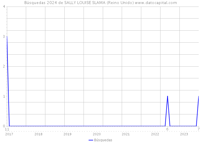 Búsquedas 2024 de SALLY LOUISE SLAMA (Reino Unido) 