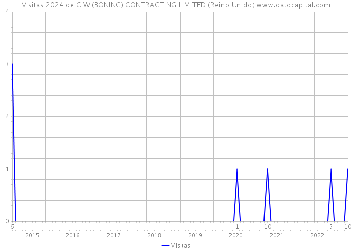 Visitas 2024 de C W (BONING) CONTRACTING LIMITED (Reino Unido) 