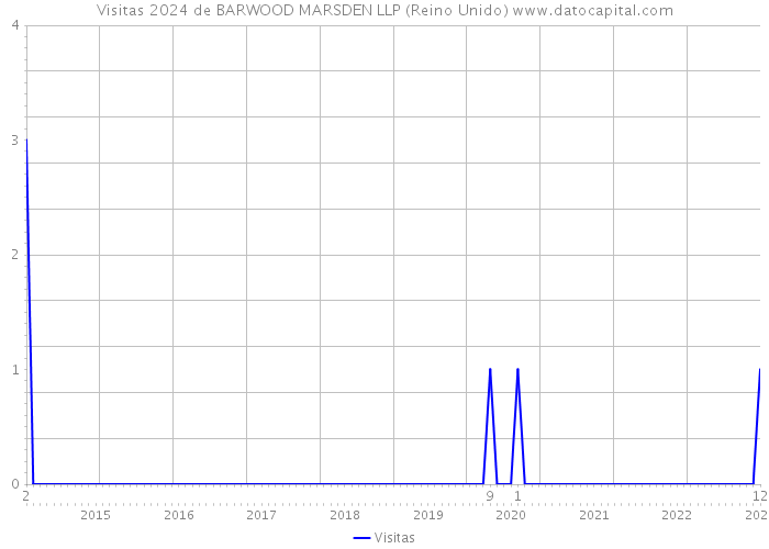 Visitas 2024 de BARWOOD MARSDEN LLP (Reino Unido) 