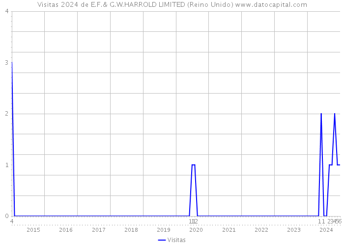 Visitas 2024 de E.F.& G.W.HARROLD LIMITED (Reino Unido) 