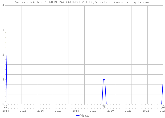 Visitas 2024 de KENTMERE PACKAGING LIMITED (Reino Unido) 