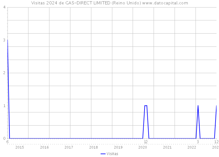 Visitas 2024 de GAS-DIRECT LIMITED (Reino Unido) 