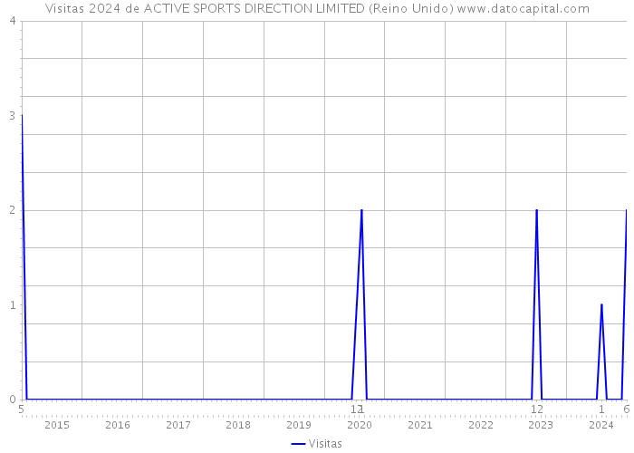 Visitas 2024 de ACTIVE SPORTS DIRECTION LIMITED (Reino Unido) 