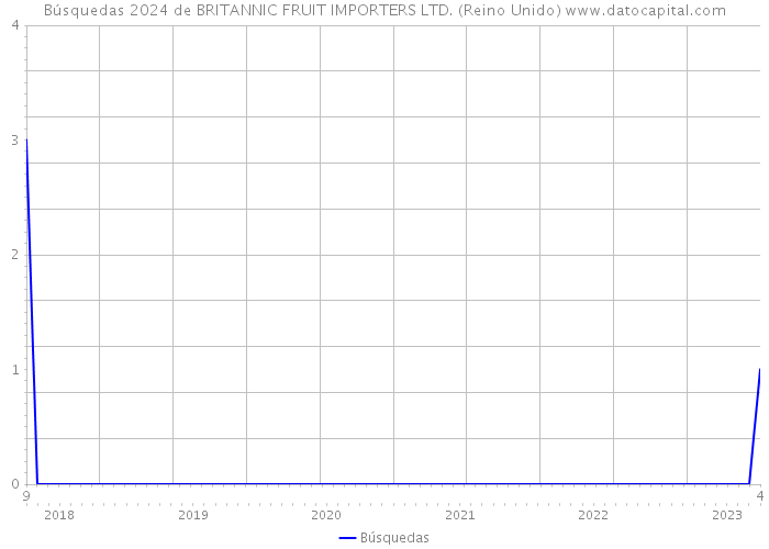 Búsquedas 2024 de BRITANNIC FRUIT IMPORTERS LTD. (Reino Unido) 