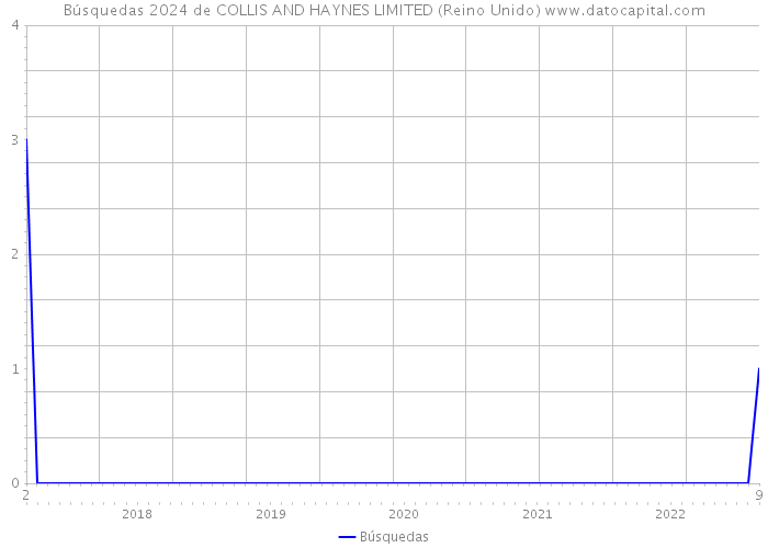 Búsquedas 2024 de COLLIS AND HAYNES LIMITED (Reino Unido) 