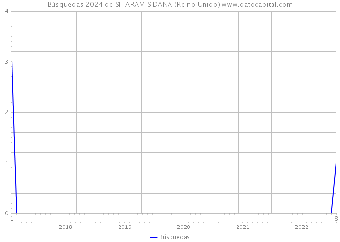 Búsquedas 2024 de SITARAM SIDANA (Reino Unido) 