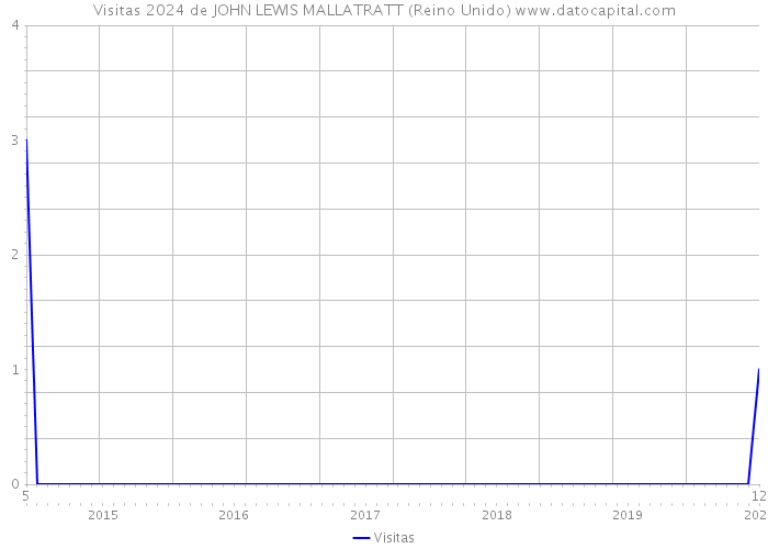 Visitas 2024 de JOHN LEWIS MALLATRATT (Reino Unido) 