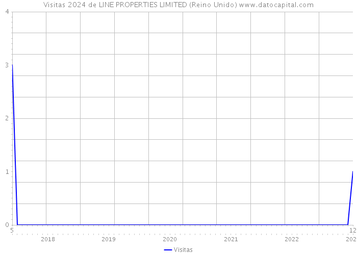 Visitas 2024 de LINE PROPERTIES LIMITED (Reino Unido) 