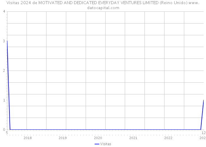 Visitas 2024 de MOTIVATED AND DEDICATED EVERYDAY VENTURES LIMITED (Reino Unido) 