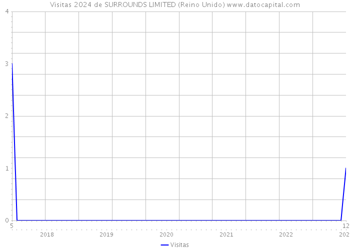 Visitas 2024 de SURROUNDS LIMITED (Reino Unido) 