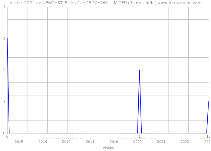 Visitas 2024 de NEWCASTLE LANGUAGE SCHOOL LIMITED (Reino Unido) 