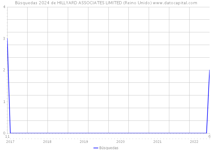 Búsquedas 2024 de HILLYARD ASSOCIATES LIMITED (Reino Unido) 