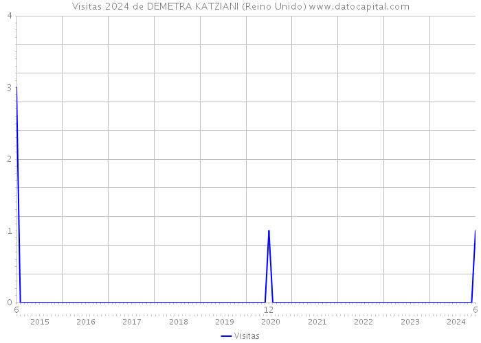 Visitas 2024 de DEMETRA KATZIANI (Reino Unido) 