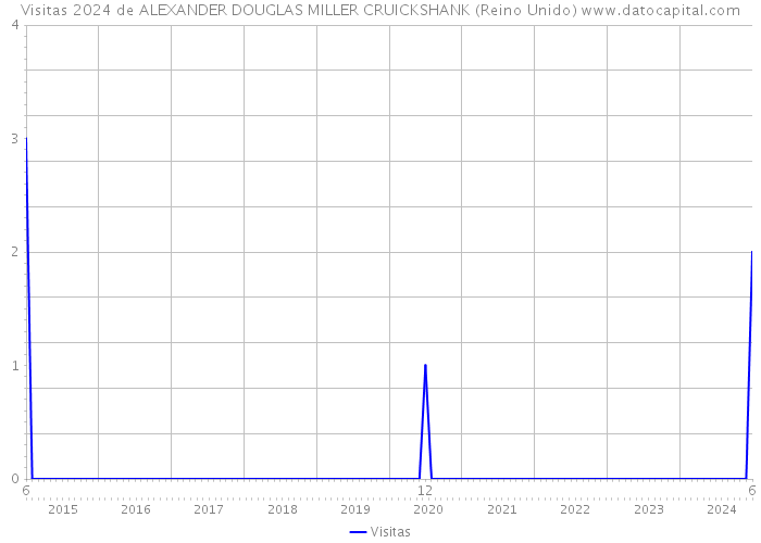 Visitas 2024 de ALEXANDER DOUGLAS MILLER CRUICKSHANK (Reino Unido) 