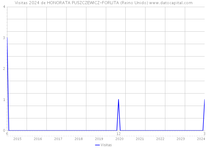 Visitas 2024 de HONORATA PUSZCZEWICZ-FORLITA (Reino Unido) 