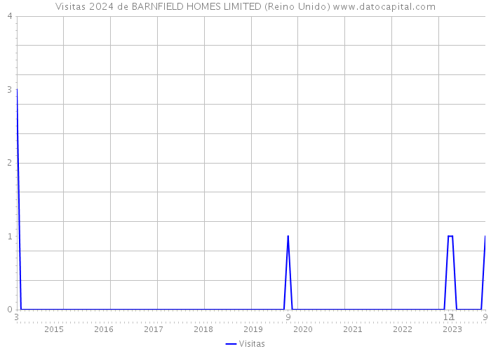 Visitas 2024 de BARNFIELD HOMES LIMITED (Reino Unido) 
