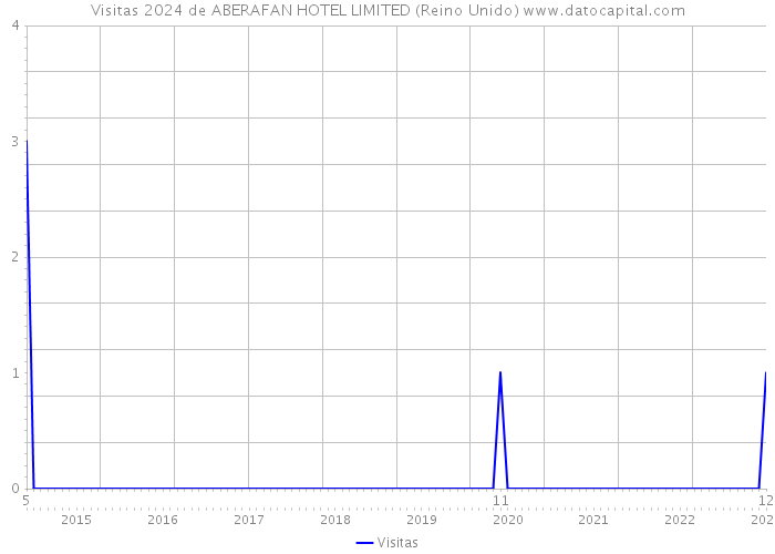 Visitas 2024 de ABERAFAN HOTEL LIMITED (Reino Unido) 