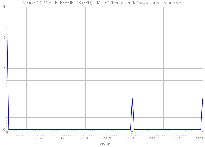 Visitas 2024 de FRESHFIELDS (FBD) LIMITED (Reino Unido) 