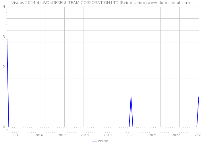 Visitas 2024 de WONDERFUL TEAM CORPORATION LTD (Reino Unido) 