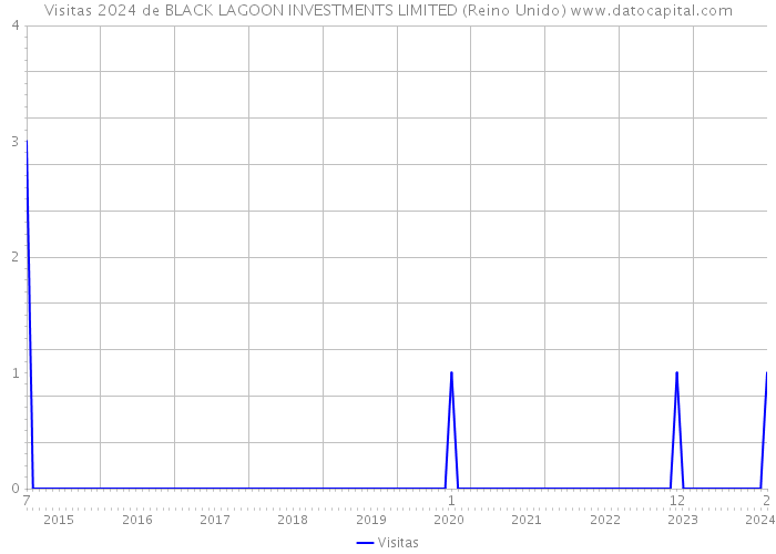 Visitas 2024 de BLACK LAGOON INVESTMENTS LIMITED (Reino Unido) 
