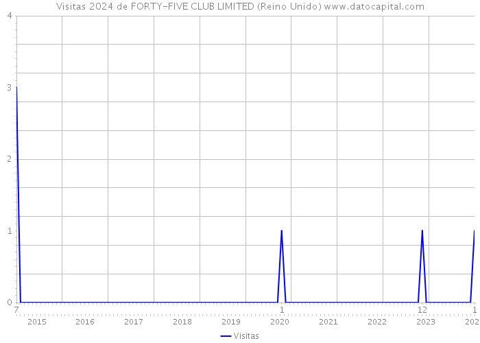 Visitas 2024 de FORTY-FIVE CLUB LIMITED (Reino Unido) 