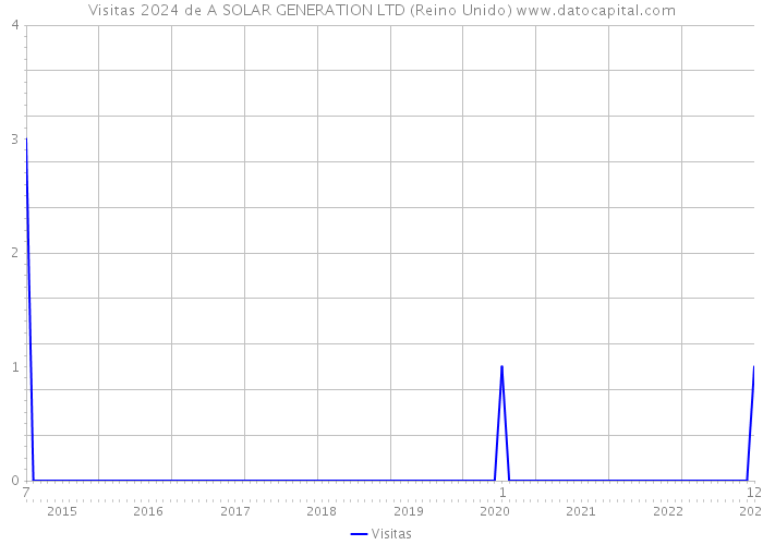 Visitas 2024 de A SOLAR GENERATION LTD (Reino Unido) 