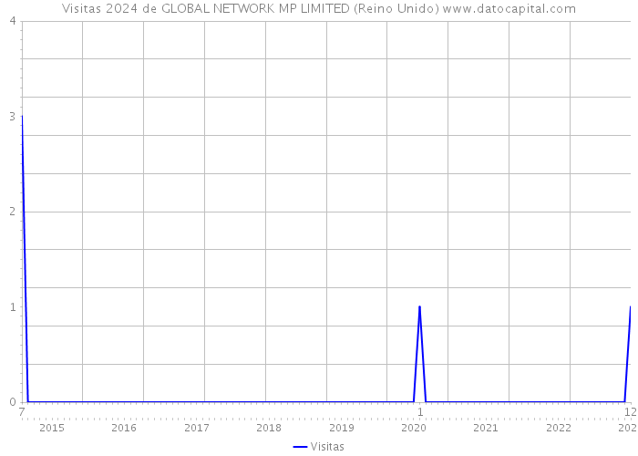 Visitas 2024 de GLOBAL NETWORK MP LIMITED (Reino Unido) 