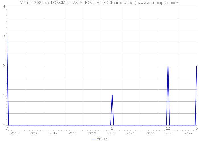 Visitas 2024 de LONGMINT AVIATION LIMITED (Reino Unido) 