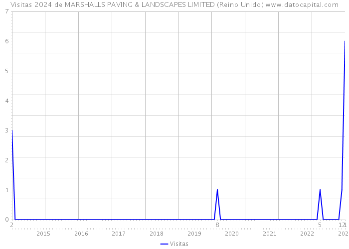 Visitas 2024 de MARSHALLS PAVING & LANDSCAPES LIMITED (Reino Unido) 