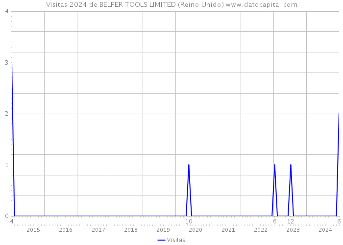 Visitas 2024 de BELPER TOOLS LIMITED (Reino Unido) 